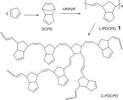 Dicyclopentadiene (DCPD) Market (Application: Unsaturated .